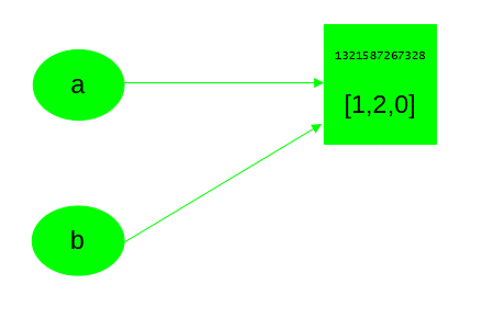 Situation from Figure 4 after replacement of an element of a