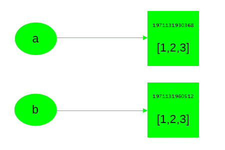 Variables as separate references