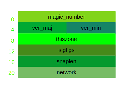 Structure of the PCAP file header